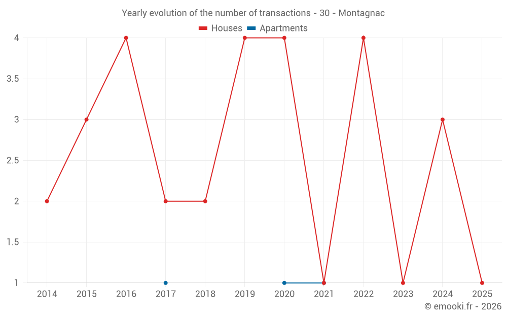 Yearly evolution of the number of transactions - 30 - Montagnac