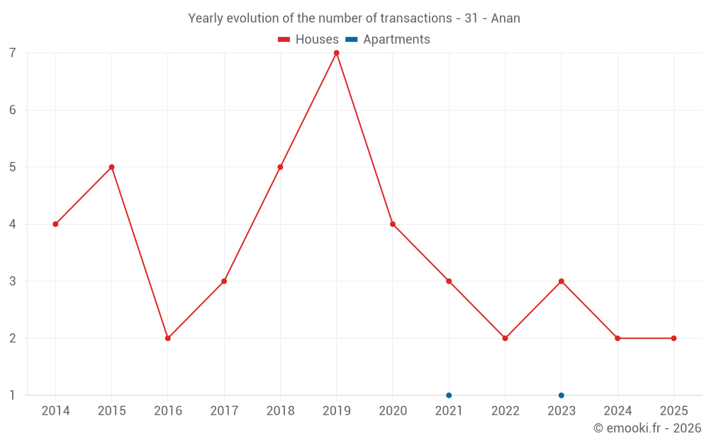 Yearly evolution of the number of transactions - 31 - Anan