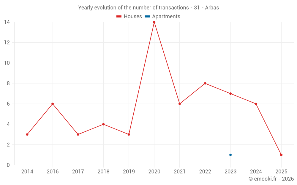Yearly evolution of the number of transactions - 31 - Arbas