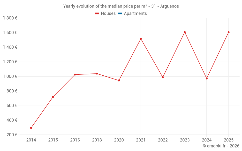 Yearly evolution of the median price per m² - 31 - Arguenos