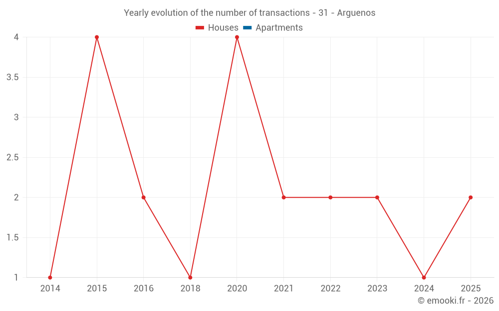 Yearly evolution of the number of transactions - 31 - Arguenos