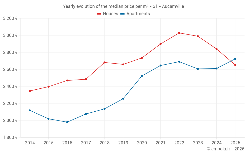 Yearly evolution of the median price per m² - 31 - Aucamville
