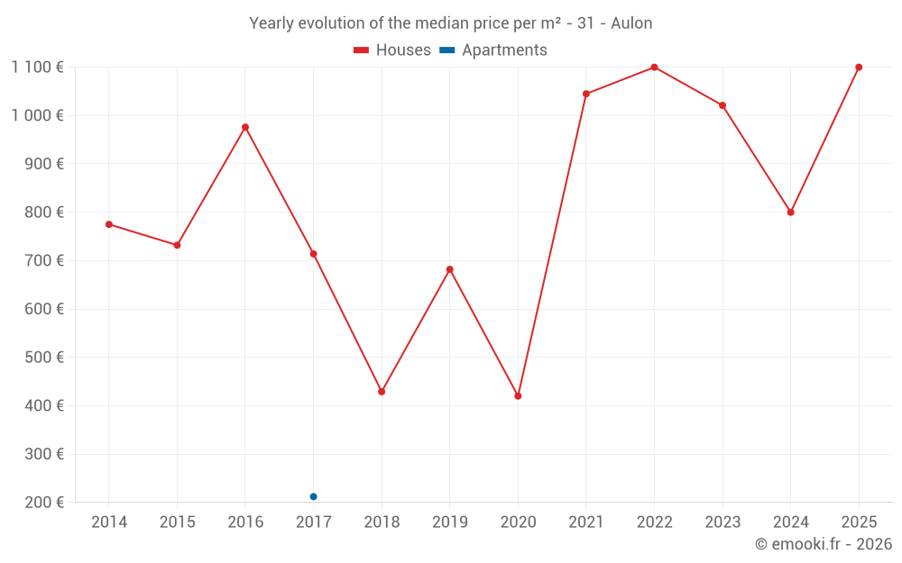 Yearly evolution of the median price per m² - 31 - Aulon