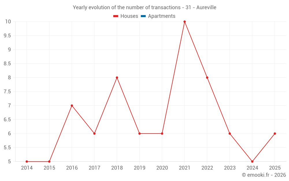 Yearly evolution of the number of transactions - 31 - Aureville