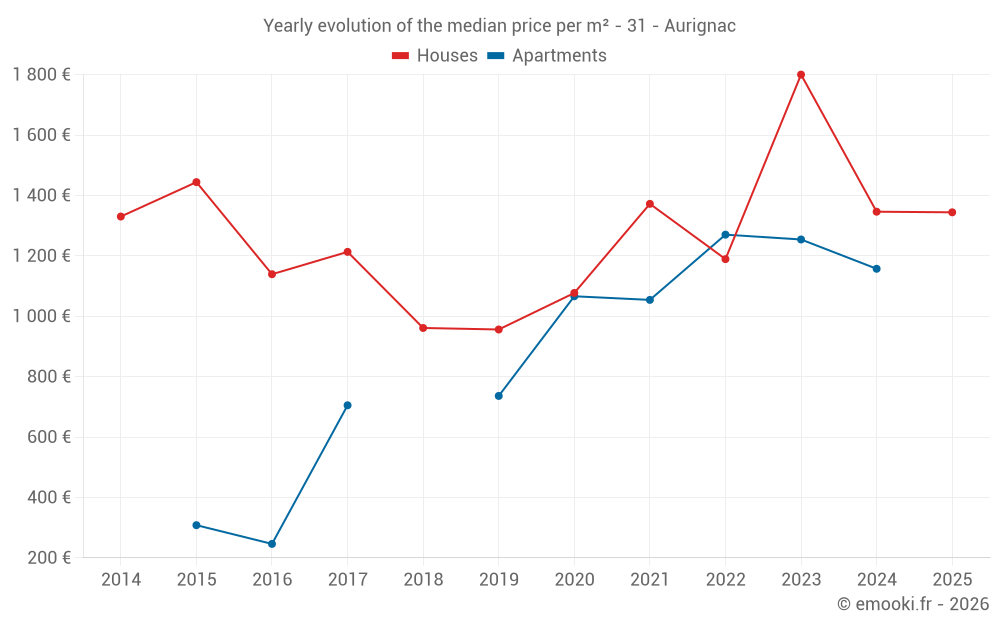 Yearly evolution of the median price per m² - 31 - Aurignac