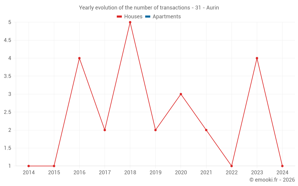 Yearly evolution of the number of transactions - 31 - Aurin