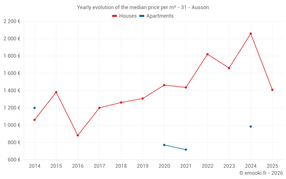 Yearly evolution of the median price per m² - 31 - Ausson