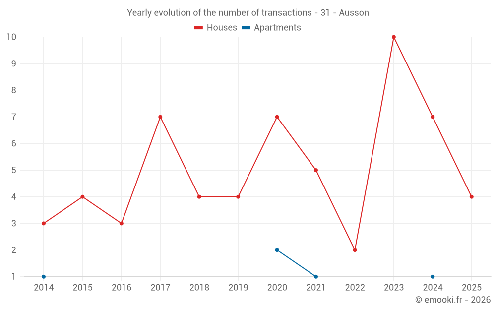 Yearly evolution of the number of transactions - 31 - Ausson