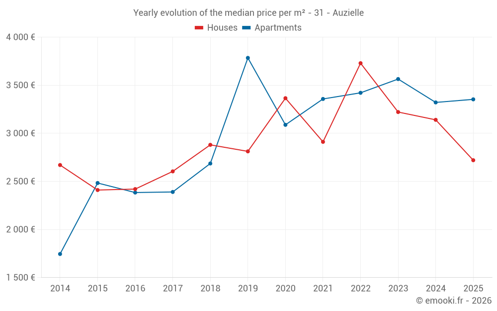 Yearly evolution of the median price per m² - 31 - Auzielle