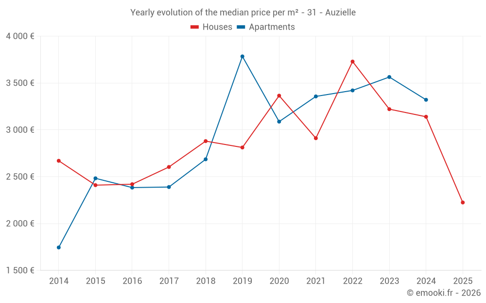 Yearly evolution of the median price per m² - 31 - Auzielle
