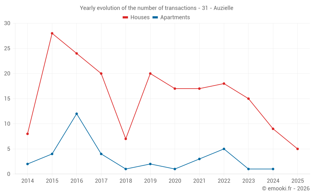 Yearly evolution of the number of transactions - 31 - Auzielle