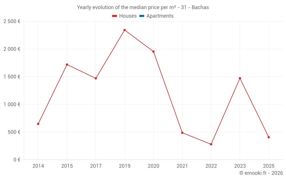 Yearly evolution of the median price per m² - 31 - Bachas