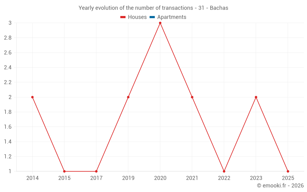 Yearly evolution of the number of transactions - 31 - Bachas