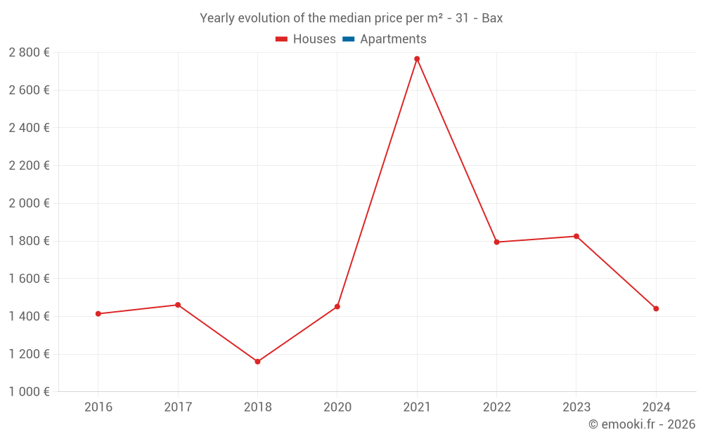 Yearly evolution of the median price per m² - 31 - Bax