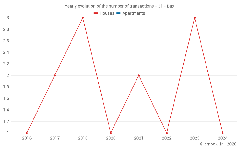 Yearly evolution of the number of transactions - 31 - Bax