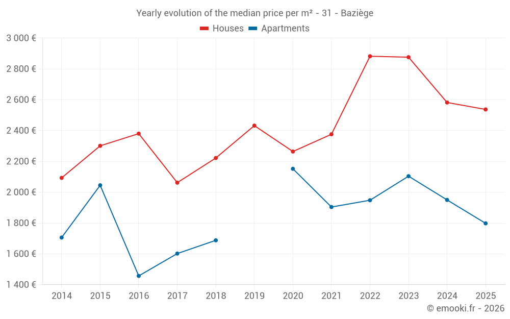 Yearly evolution of the median price per m² - 31 - Baziège