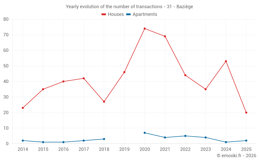 Yearly evolution of the number of transactions - 31 - Baziège