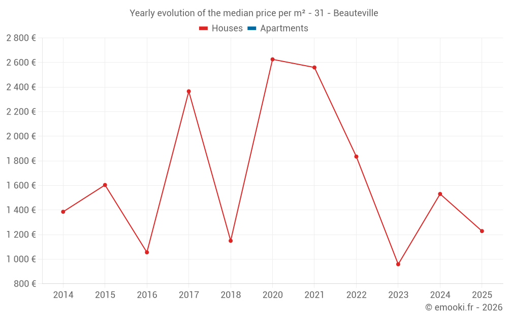Yearly evolution of the median price per m² - 31 - Beauteville