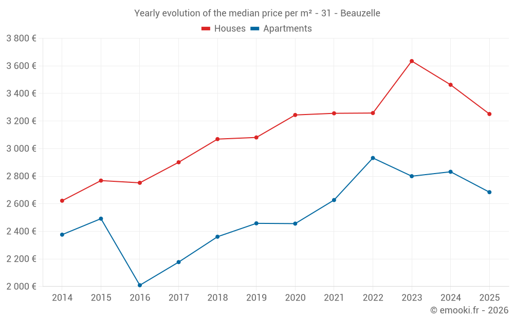 Yearly evolution of the median price per m² - 31 - Beauzelle