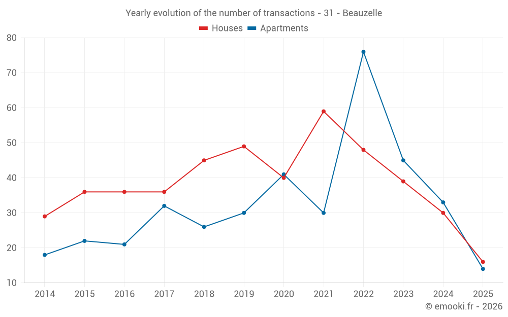 Yearly evolution of the number of transactions - 31 - Beauzelle