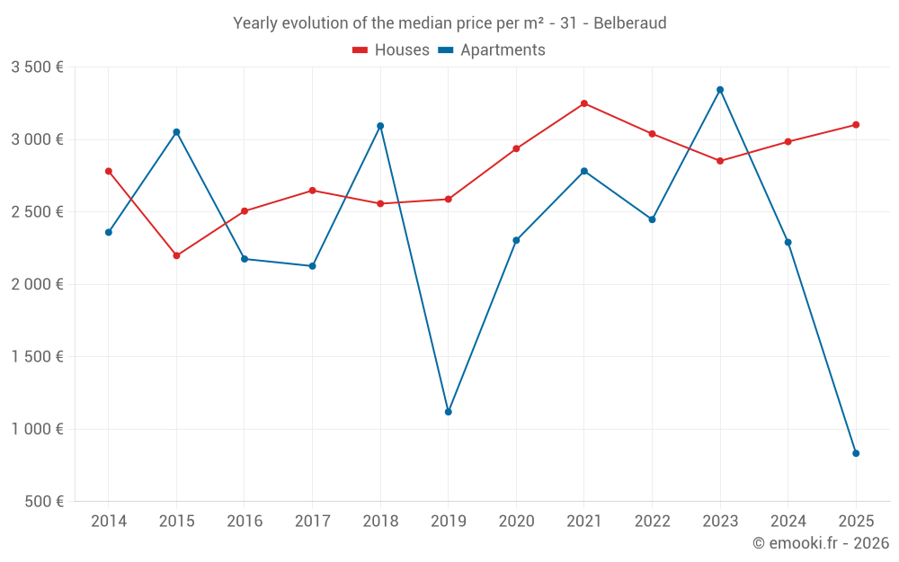 Yearly evolution of the median price per m² - 31 - Belberaud