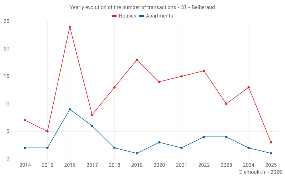 Yearly evolution of the number of transactions - 31 - Belberaud