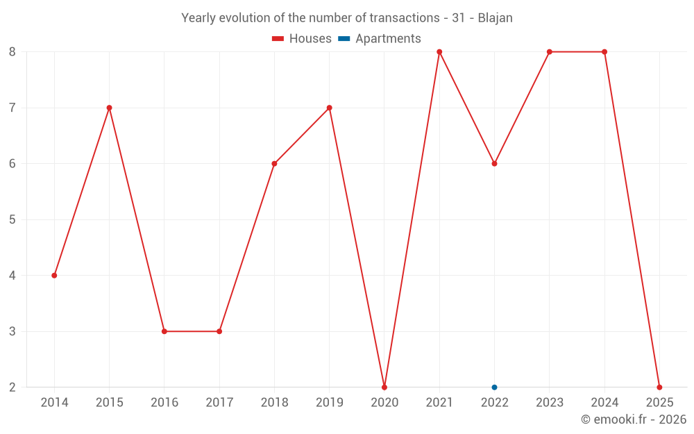 Yearly evolution of the number of transactions - 31 - Blajan