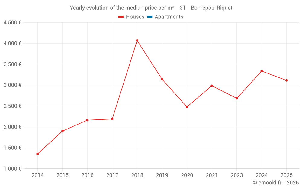 Yearly evolution of the median price per m² - 31 - Bonrepos-Riquet