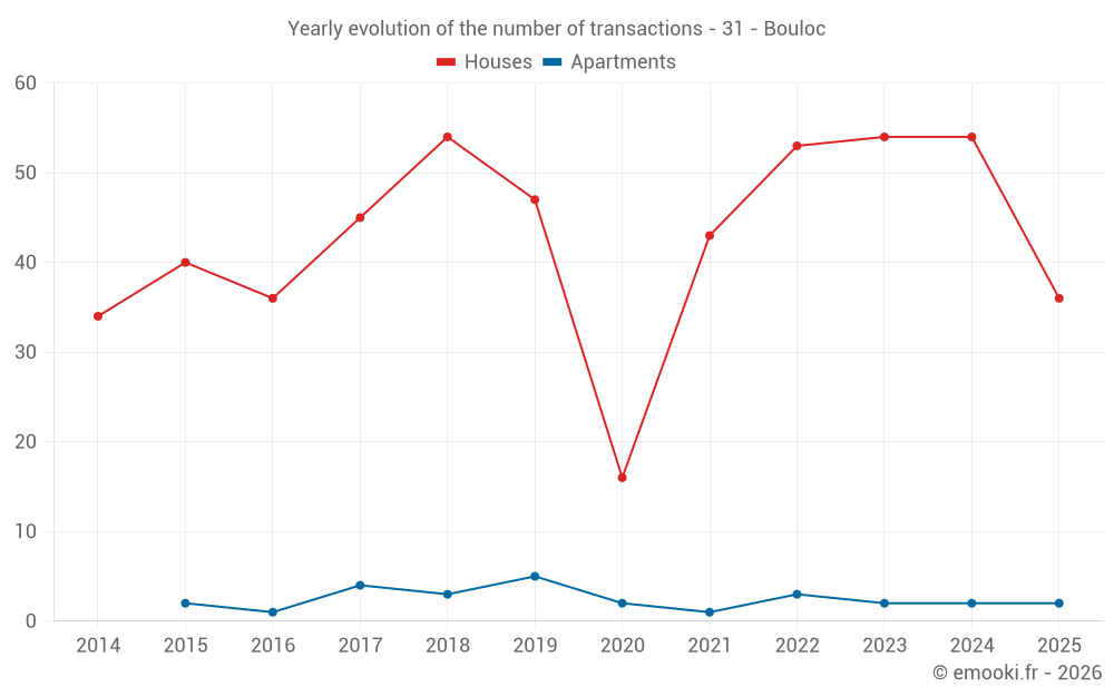 Yearly evolution of the number of transactions - 31 - Bouloc