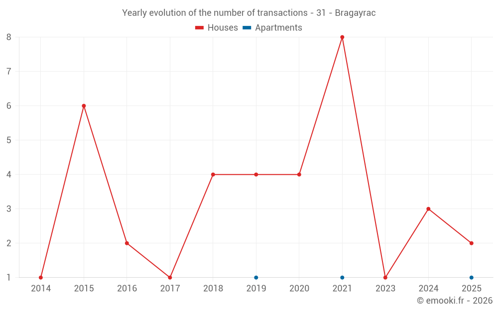 Yearly evolution of the number of transactions - 31 - Bragayrac