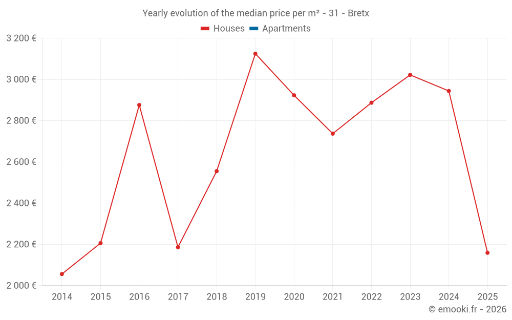 Yearly evolution of the median price per m² - 31 - Bretx