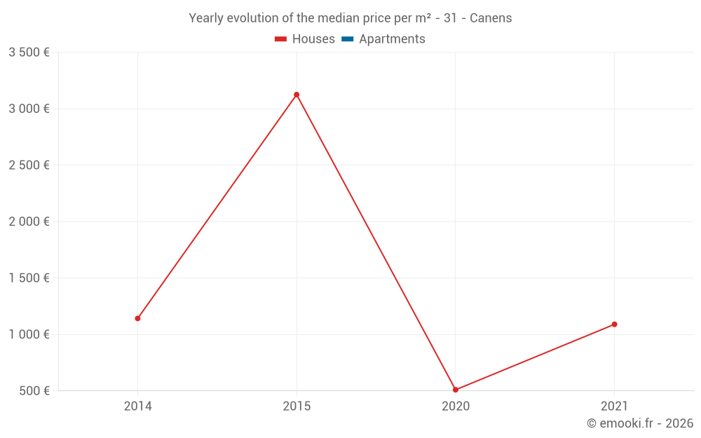 Yearly evolution of the median price per m² - 31 - Canens