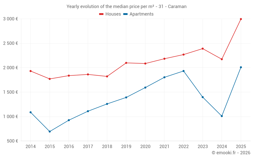 Yearly evolution of the median price per m² - 31 - Caraman