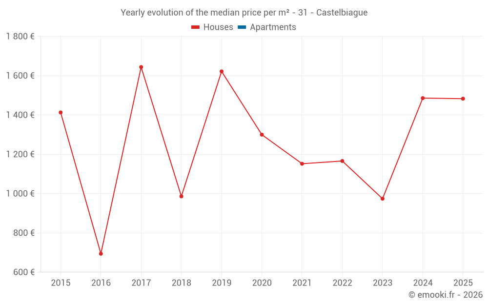 Yearly evolution of the median price per m² - 31 - Castelbiague