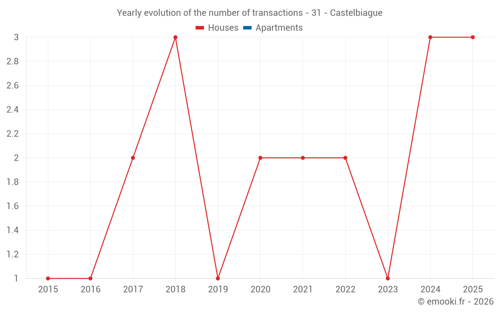 Yearly evolution of the number of transactions - 31 - Castelbiague