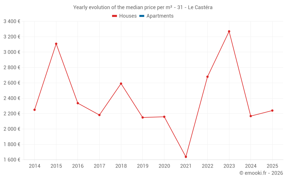 Yearly evolution of the median price per m² - 31 - Le Castéra