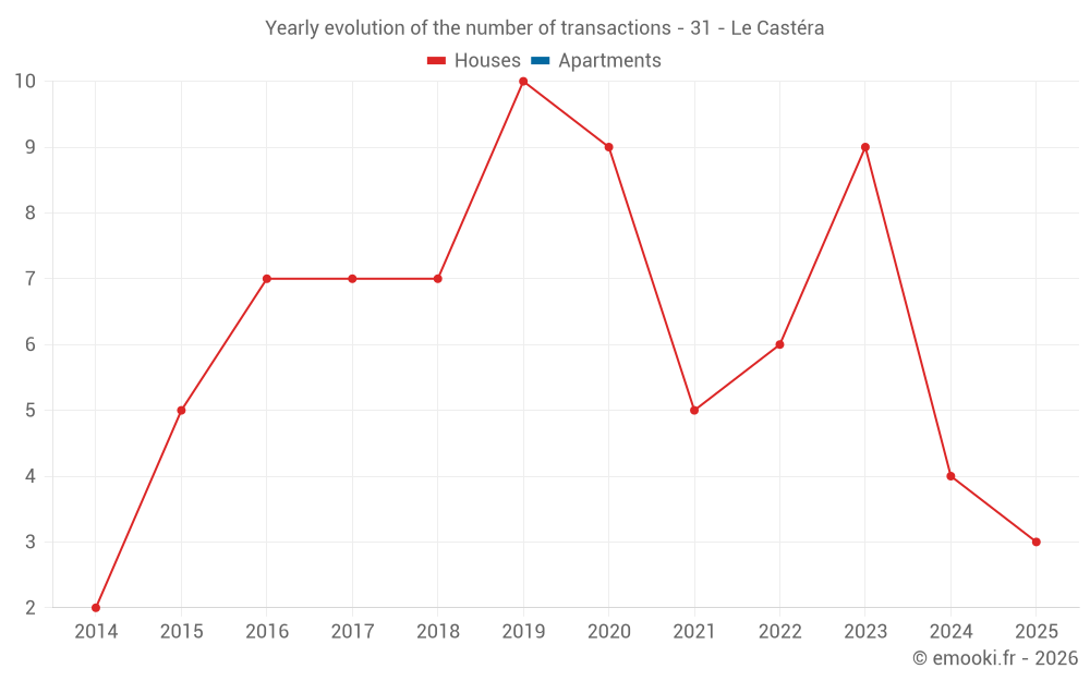 Yearly evolution of the number of transactions - 31 - Le Castéra
