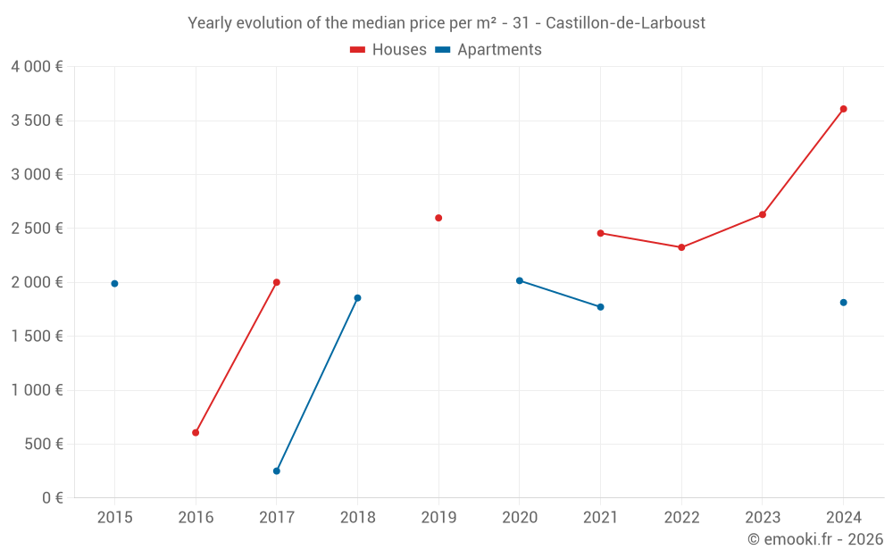 Yearly evolution of the median price per m² - 31 - Castillon-de-Larboust