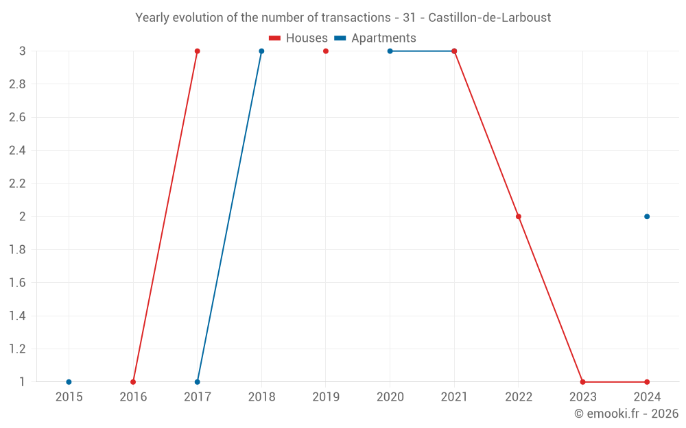 Yearly evolution of the number of transactions - 31 - Castillon-de-Larboust