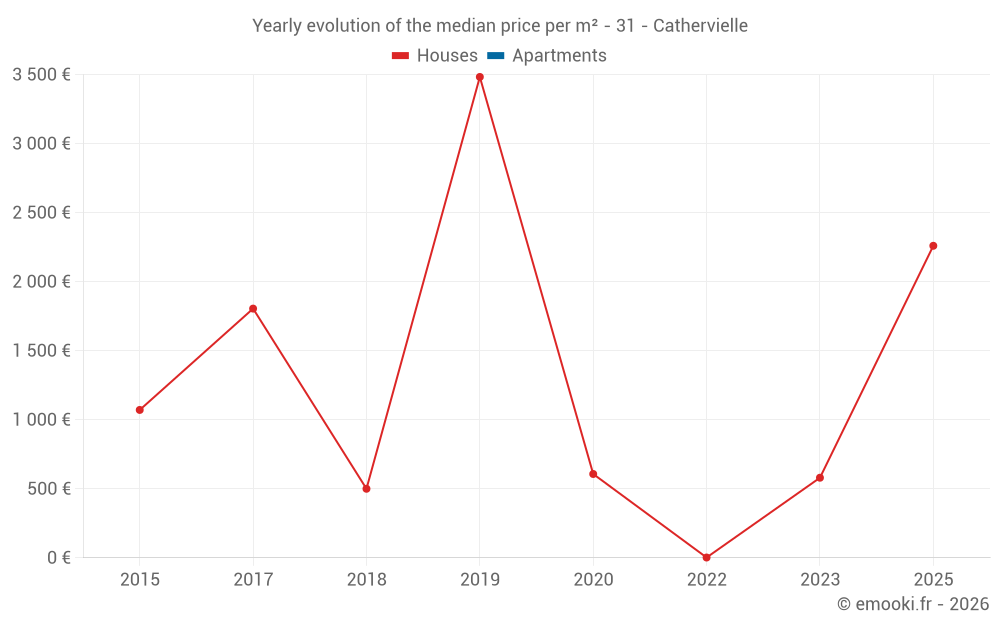 Yearly evolution of the median price per m² - 31 - Cathervielle