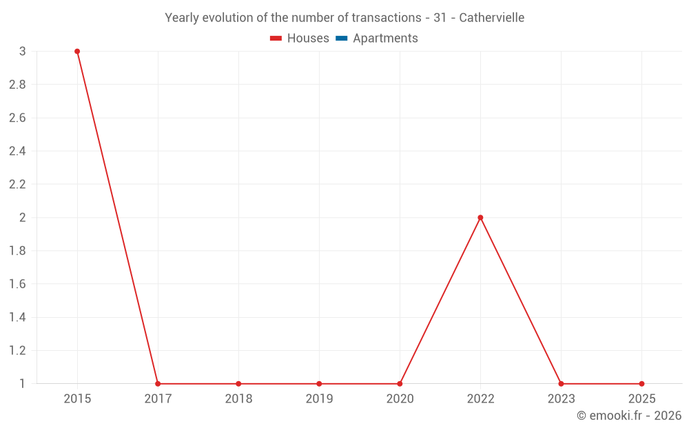 Yearly evolution of the number of transactions - 31 - Cathervielle