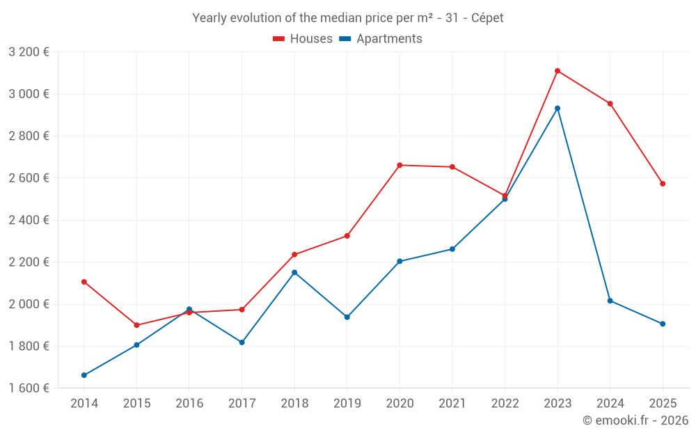 Yearly evolution of the median price per m² - 31 - Cépet