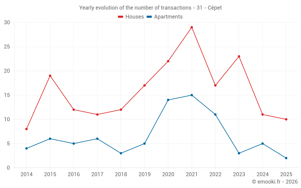 Yearly evolution of the number of transactions - 31 - Cépet