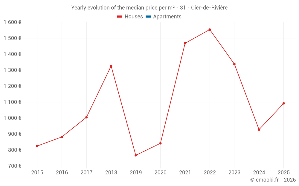 Yearly evolution of the median price per m² - 31 - Cier-de-Rivière