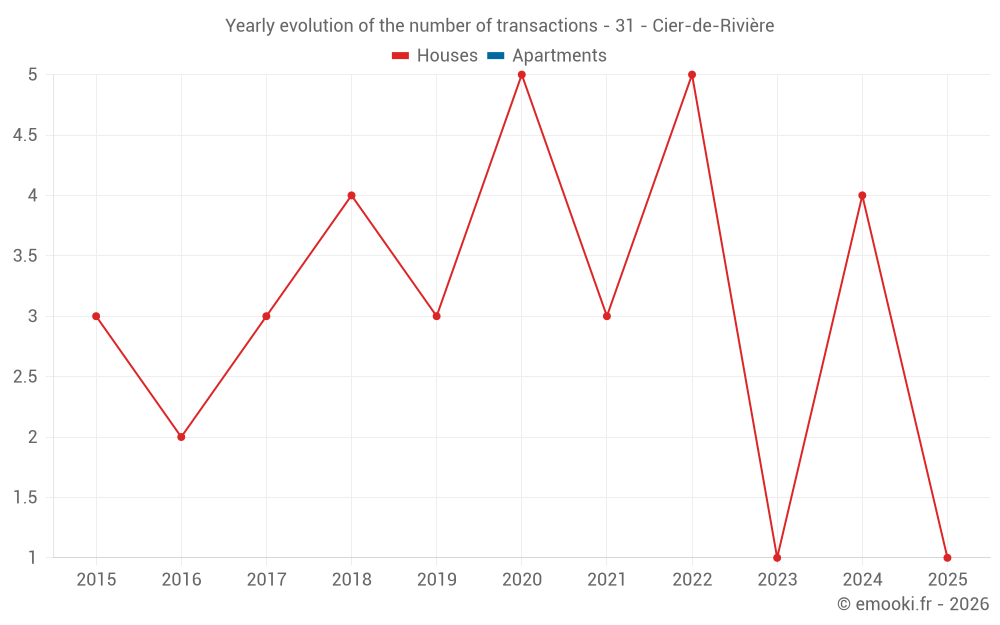Yearly evolution of the number of transactions - 31 - Cier-de-Rivière