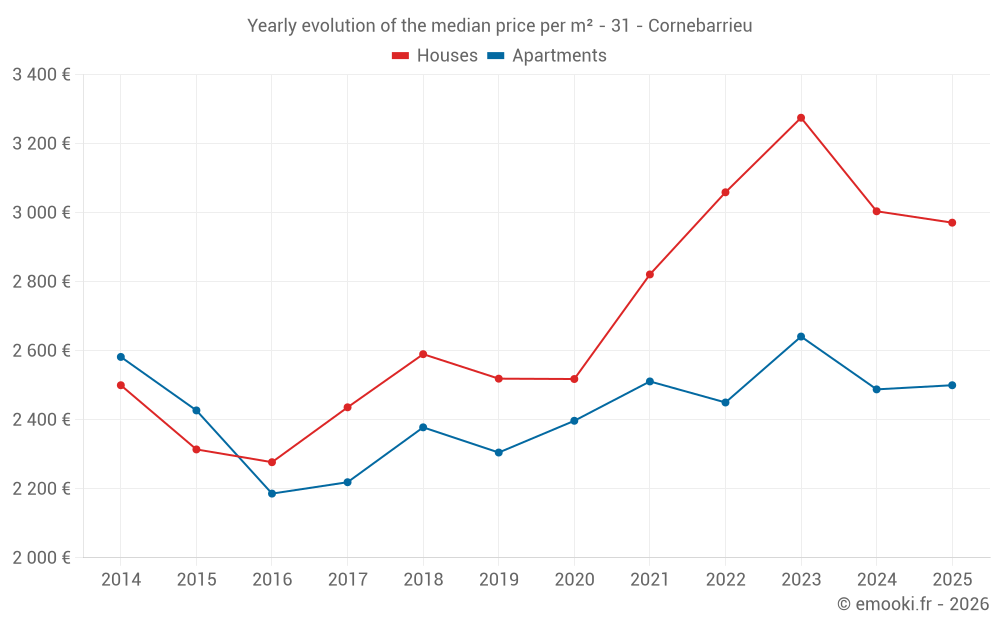Yearly evolution of the median price per m² - 31 - Cornebarrieu