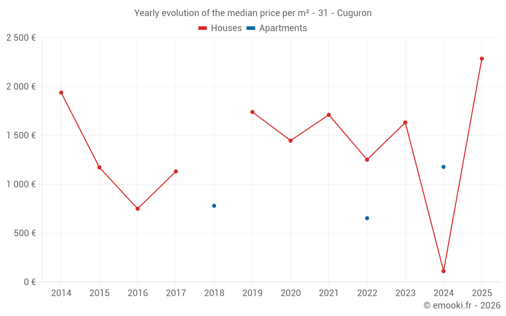 Yearly evolution of the median price per m² - 31 - Cuguron