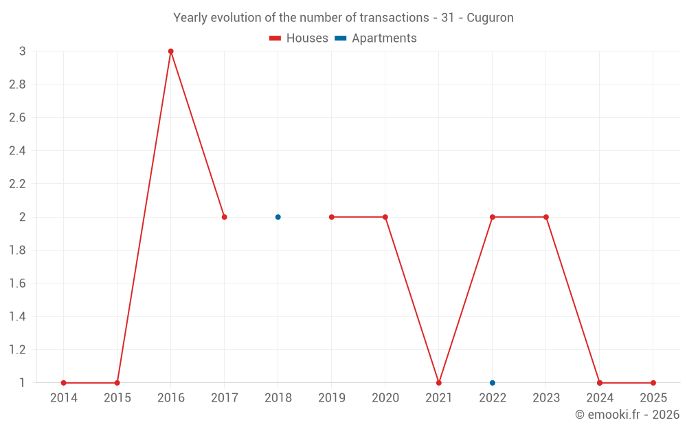 Yearly evolution of the number of transactions - 31 - Cuguron