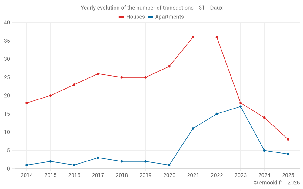 Yearly evolution of the number of transactions - 31 - Daux