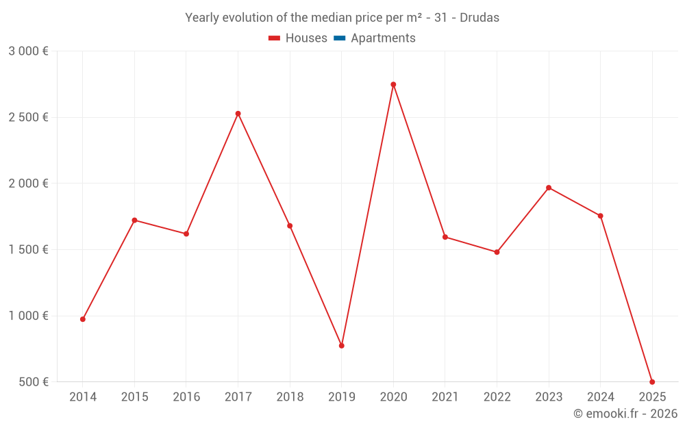 Yearly evolution of the median price per m² - 31 - Drudas